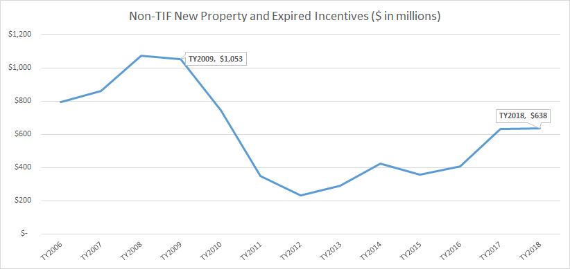 A line graph depicting the Non-TIF New Property in Chicago.