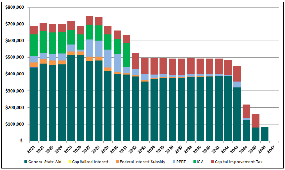 CPS Debt Service Funding Schedule