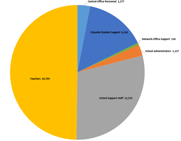 Appendix II  Pie Chart 2: Of the 41,756 Positions in the FY2022 Budget, 97% Directly Support Schools (FTEs)