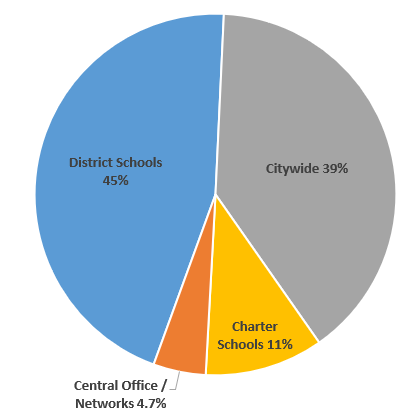 Budget Overview Pie Chart 1: Operating Budget by Location