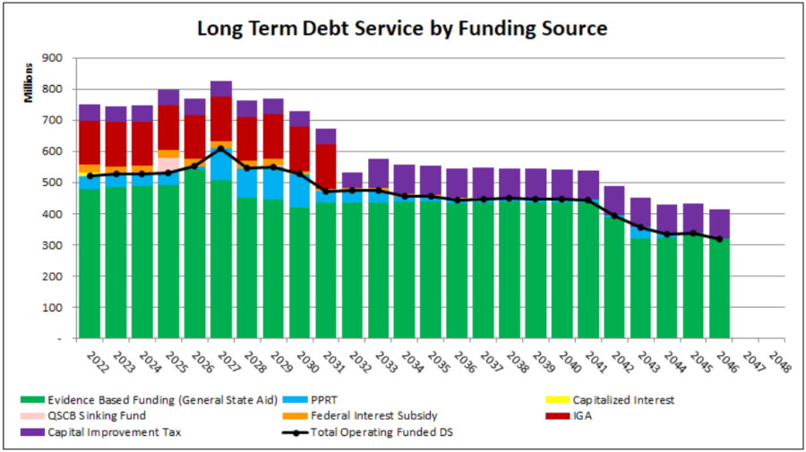 Chart 1: CPS Debt Service Funding Schedule (as of June 30, 2021)