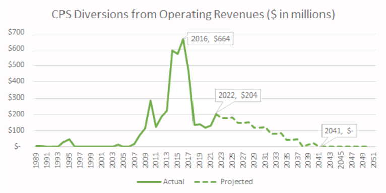 Chart 3: Diversions from Operating Revenues are Projected to Continue until 2041