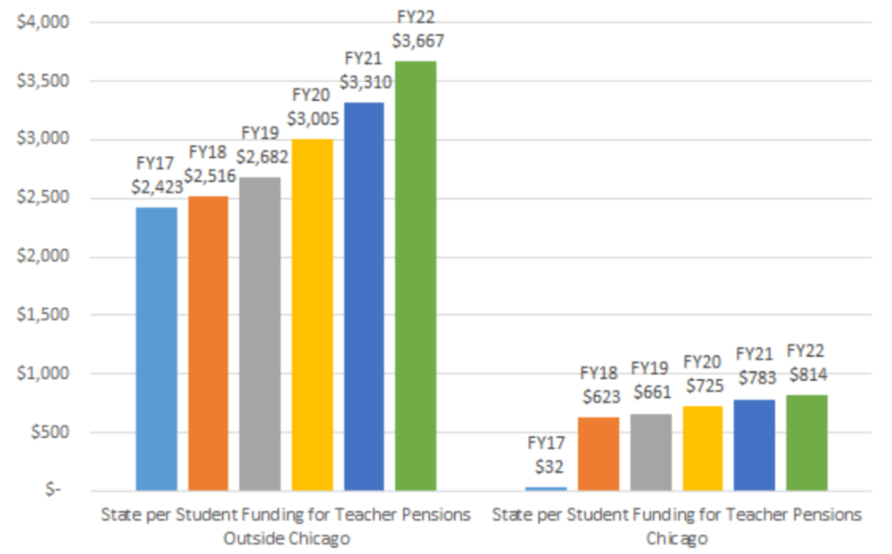 Chart 2: A bar graph depicting State Per-Pupil Contribution Disparity for Teacher Pension Funds