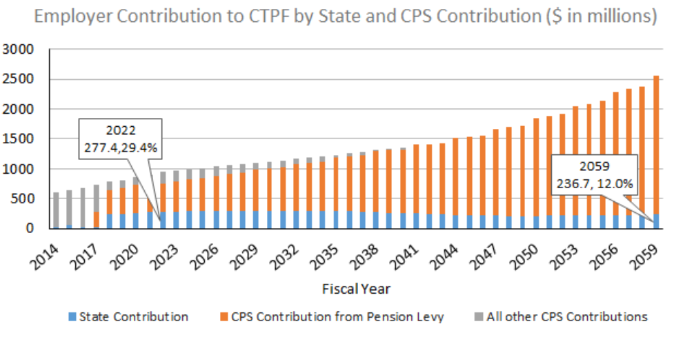 Chart 4: The State Share of CTPF Costs will Shrink in Future Years