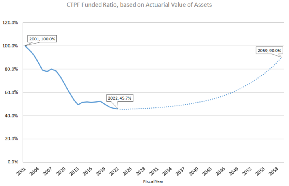 Chart 5: CTPF Funded Ratio Has Generally Decreased Since Early 2000s (Actuarial Value of Assets)