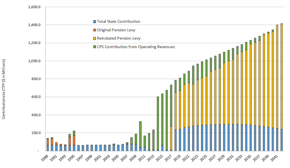 Chart 6: CPS Employer Pension Contributions Will Continue to Grow Every Year, With the Majority Covered by the Reinstated Pension Levy