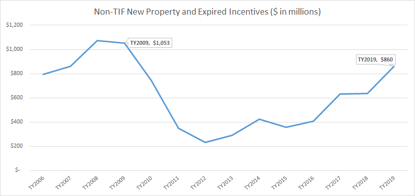 A line graph showing the decline and growth in non-tif new property and expired incentives in millions