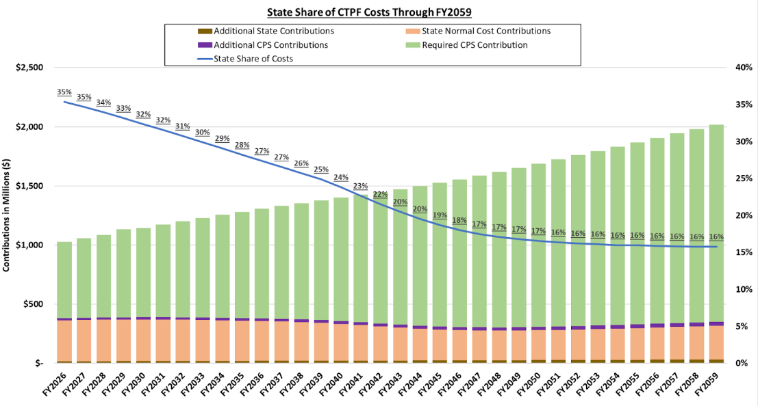 State Share of CTPF Costs Through FY2059