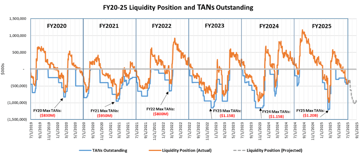 FY19-24 Liquidity Position and TANs outstanding