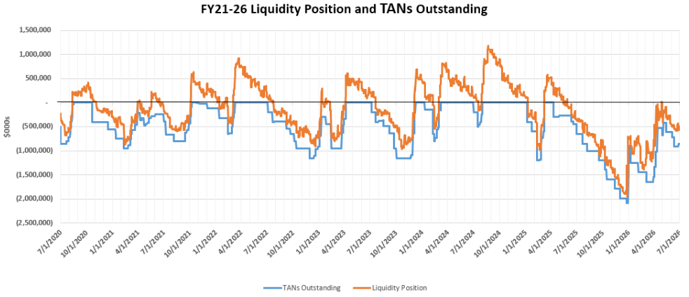 FY2021–FY2026 Operating Liquidity Position Chart