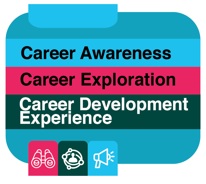 Career Awareness, Career Exploration, Career Development Experience