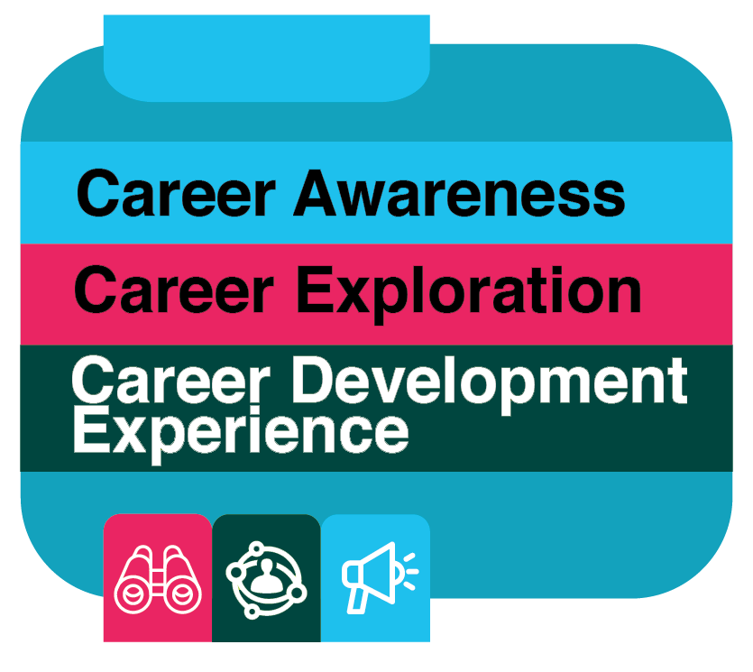 Career Awareness, Career Exploration, Career Development Experience