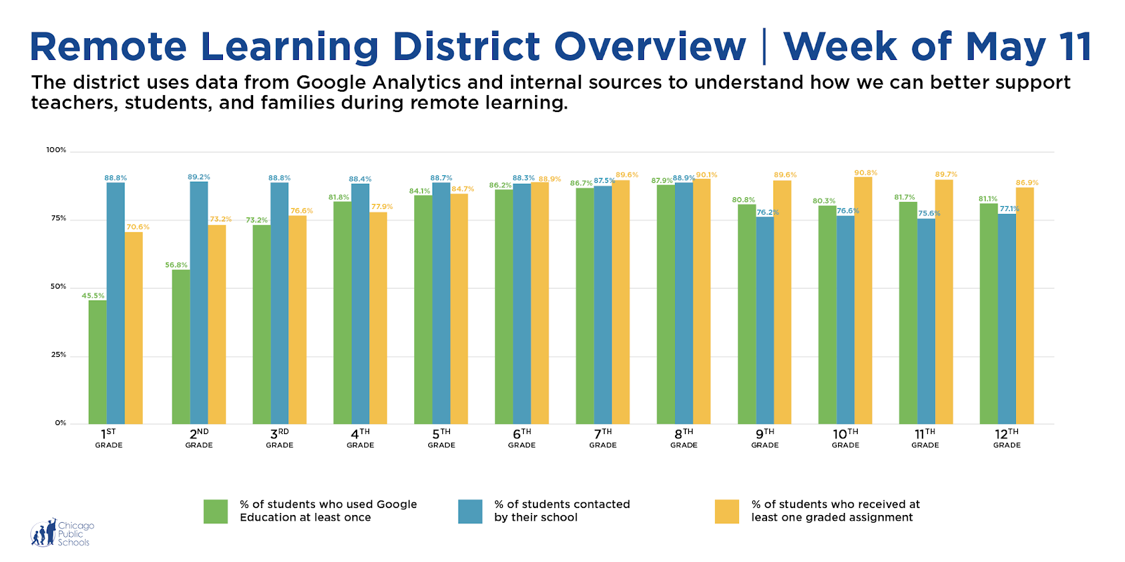 Remote Learning District Overview Week of May 11