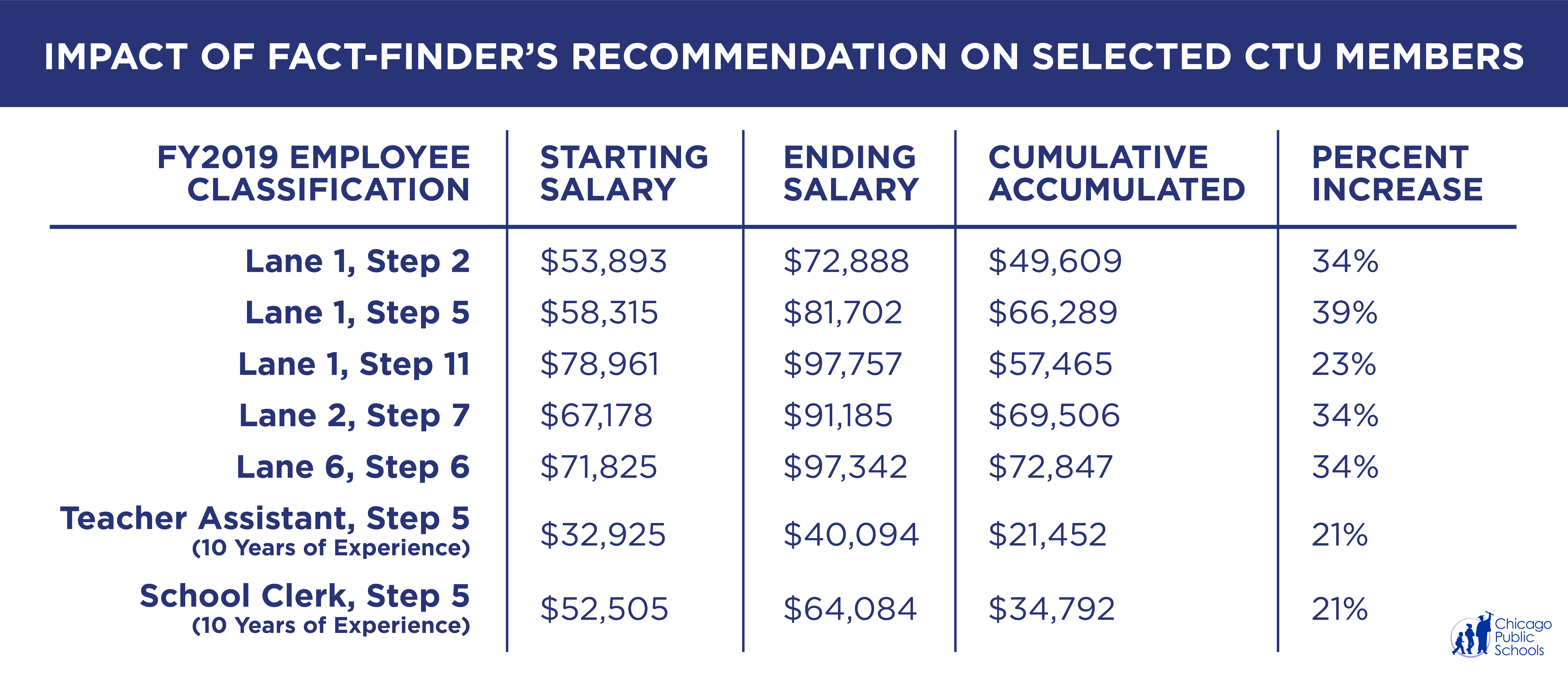 Impact of face-finder's recommendation on selected CTU members