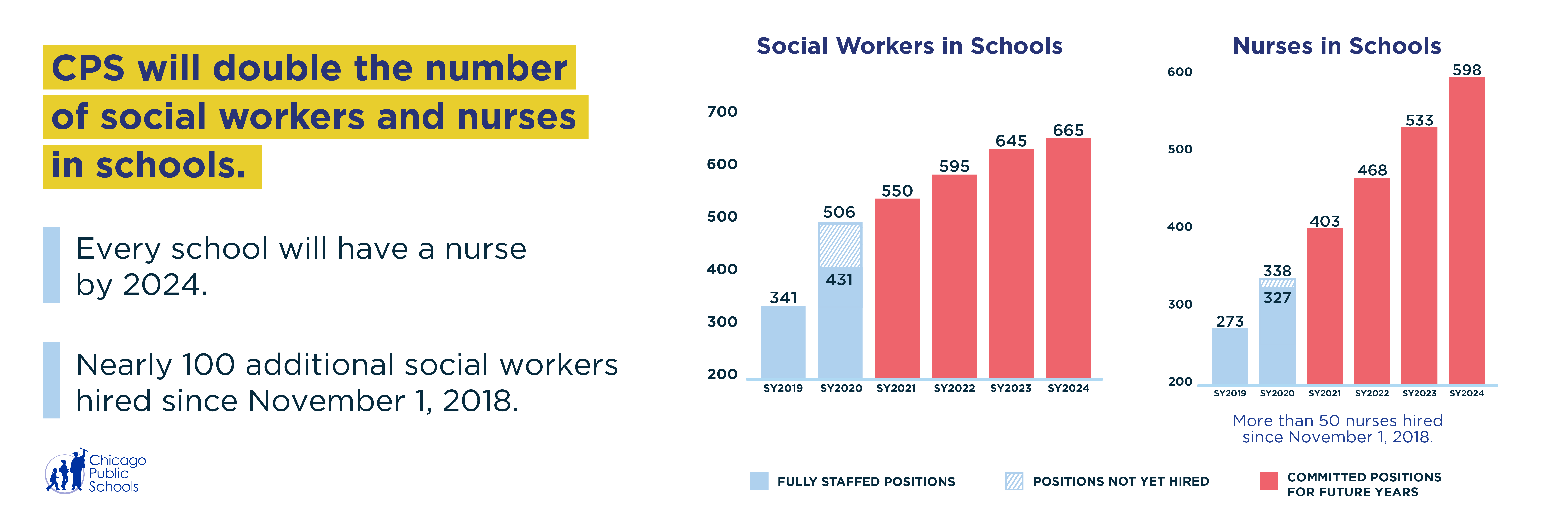 CPS will double the number of social workers and nurses in schools